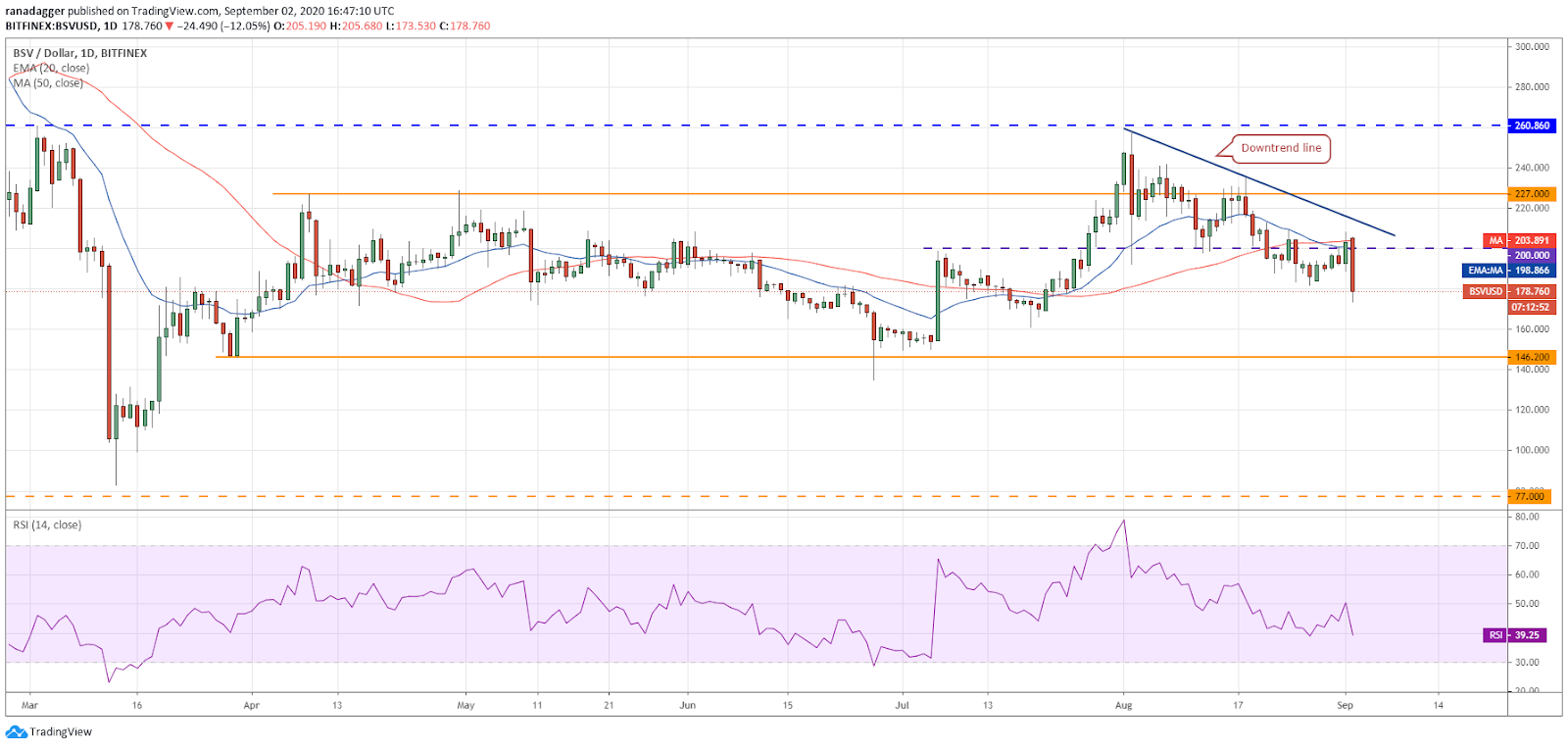 Gr&aacute;fico diario para el par BSV/USD