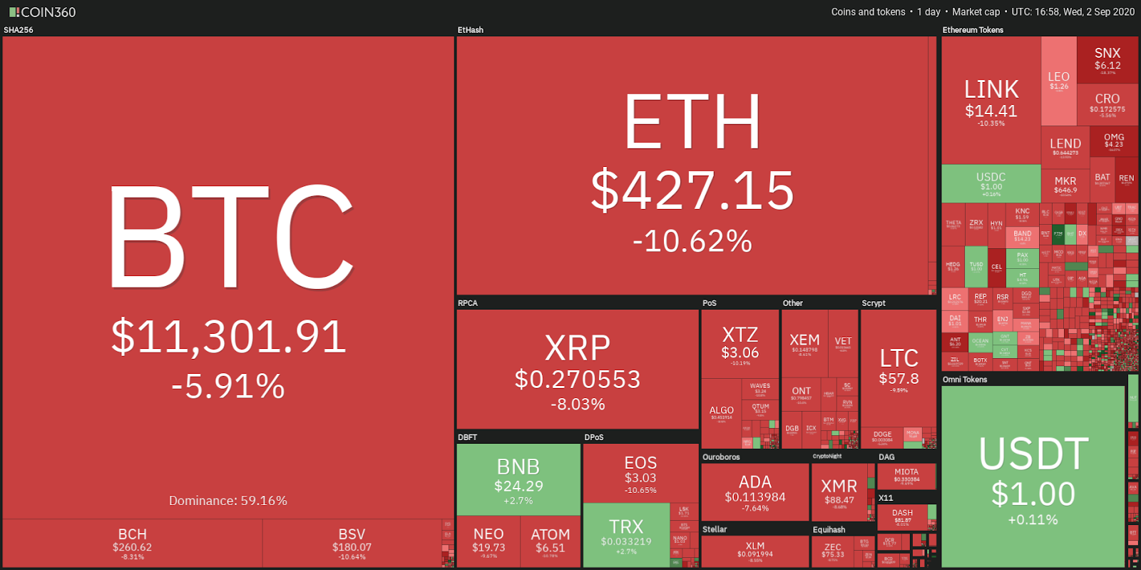 Desempe&ntilde;o diario del mercado de criptomonedas