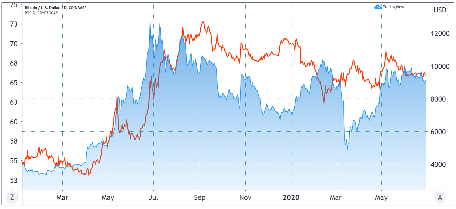 Bitcoin USD price (blue) and dominance (red)