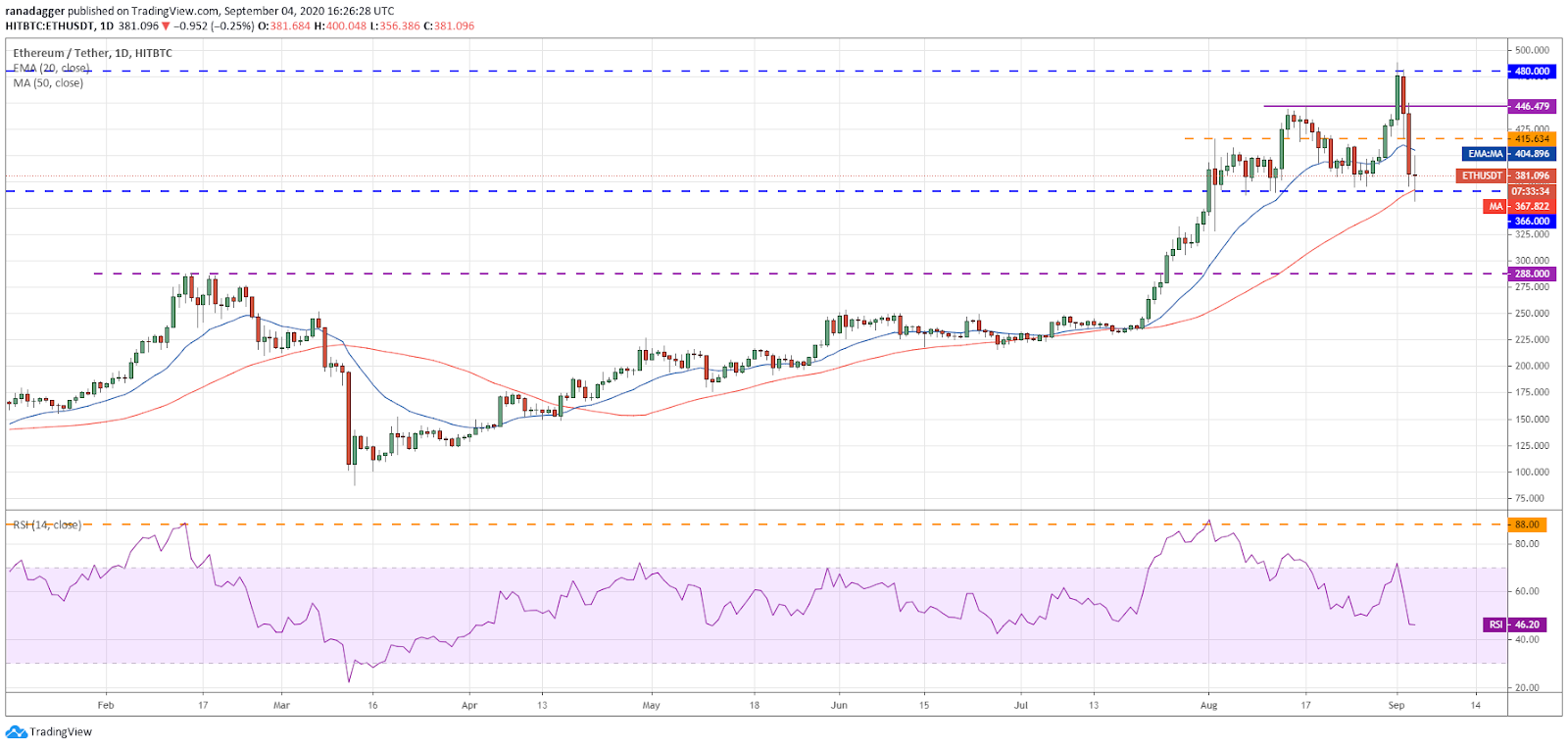 Gráfico diario para el par ETH/USD