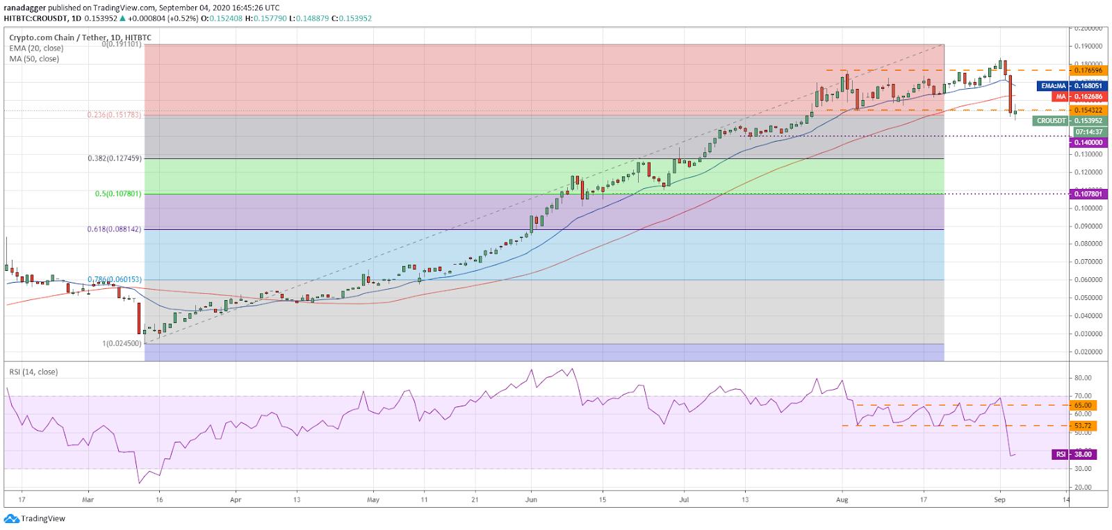 Gráfico diario para el par CRO/USD