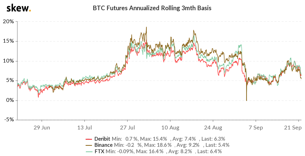 Futuros de BTC anualizados a 3 meses