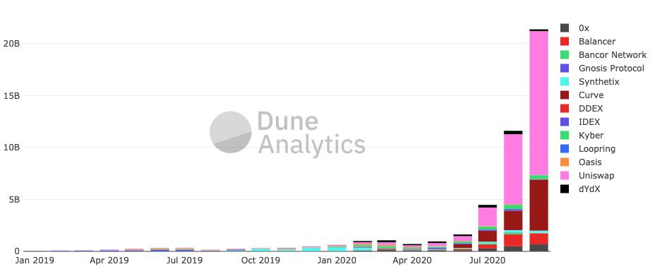 Growth of top decentralized exchanges year-to-date