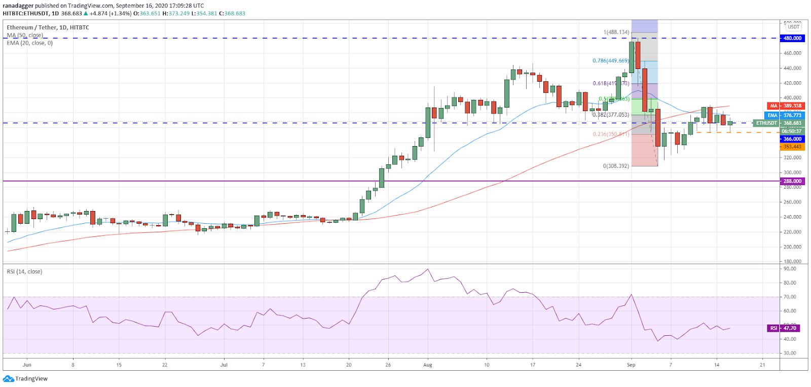 Gráfico diario para el par ETH/USD