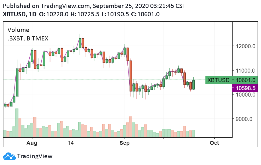 Gráfico diario para el par BTC/USD