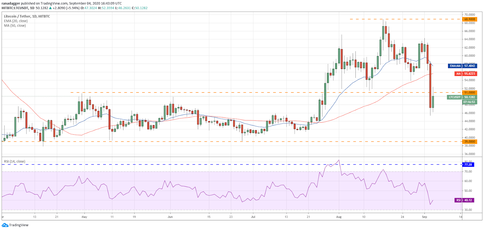 Gráfico diario para el par LTC/USD