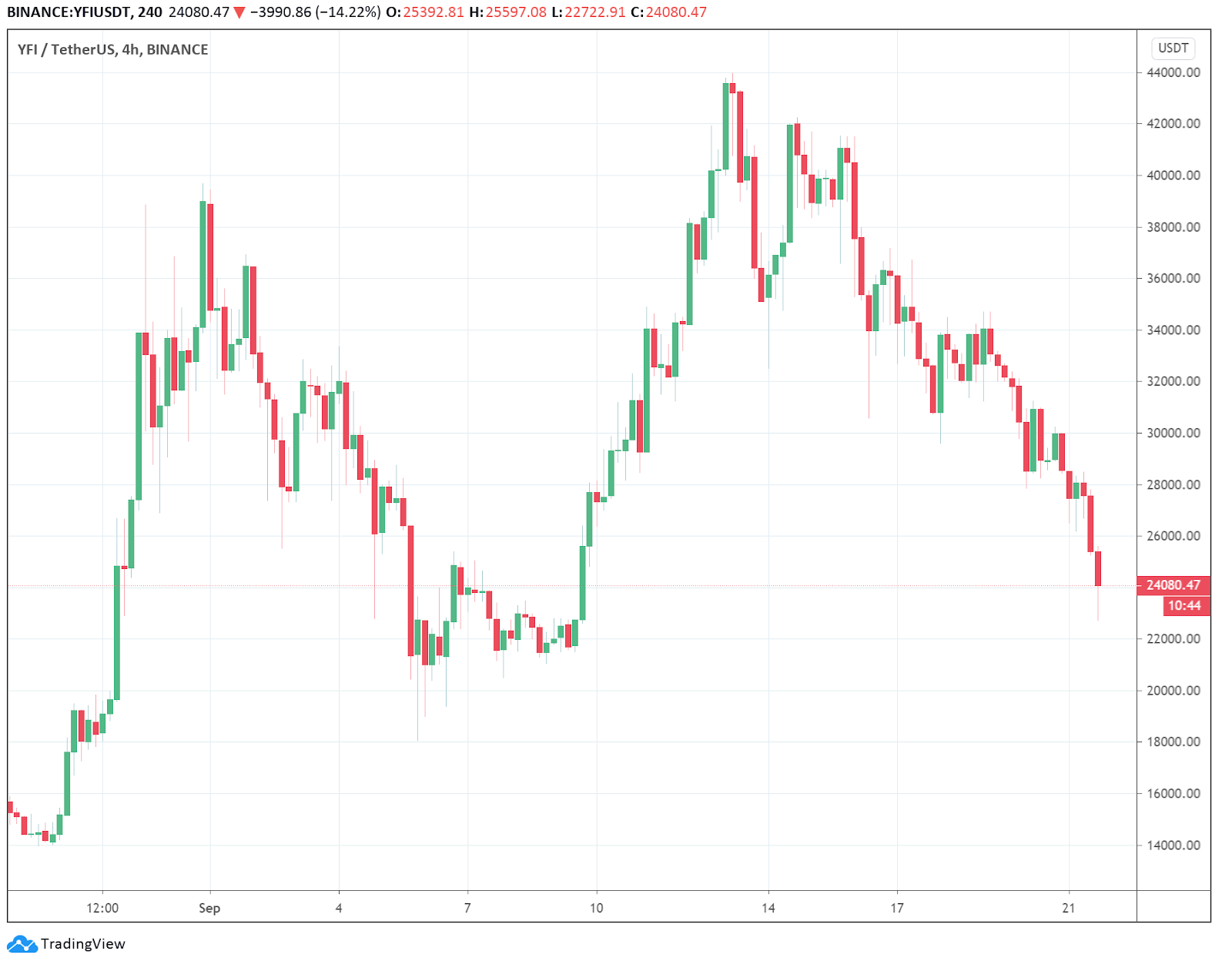 YFI/USDT 4-hour chart Gráfico de 4 horas de YFI/USDT