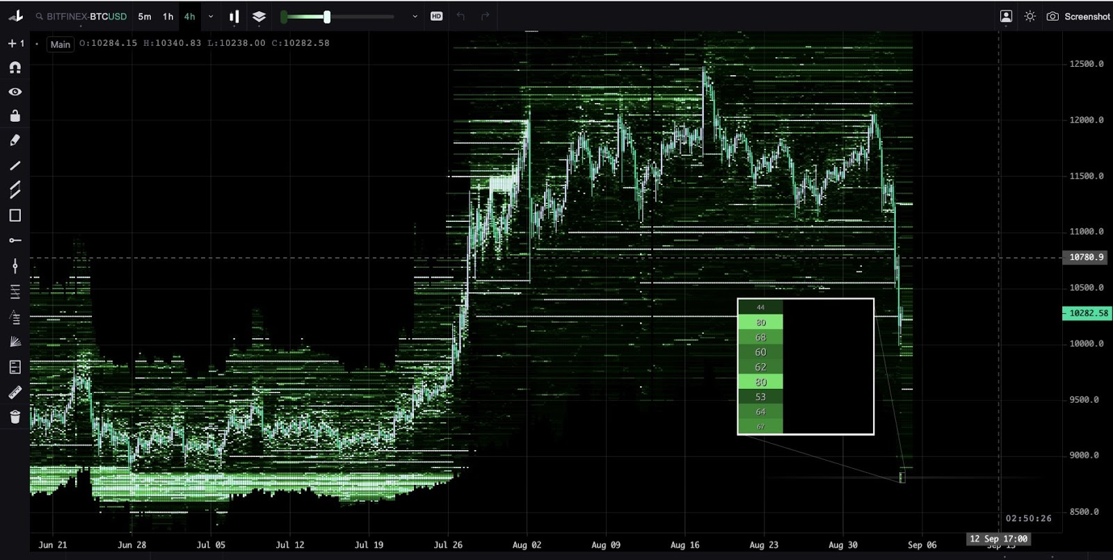 A massive Bitcoin buy order at $8,800 on Bitfinex
