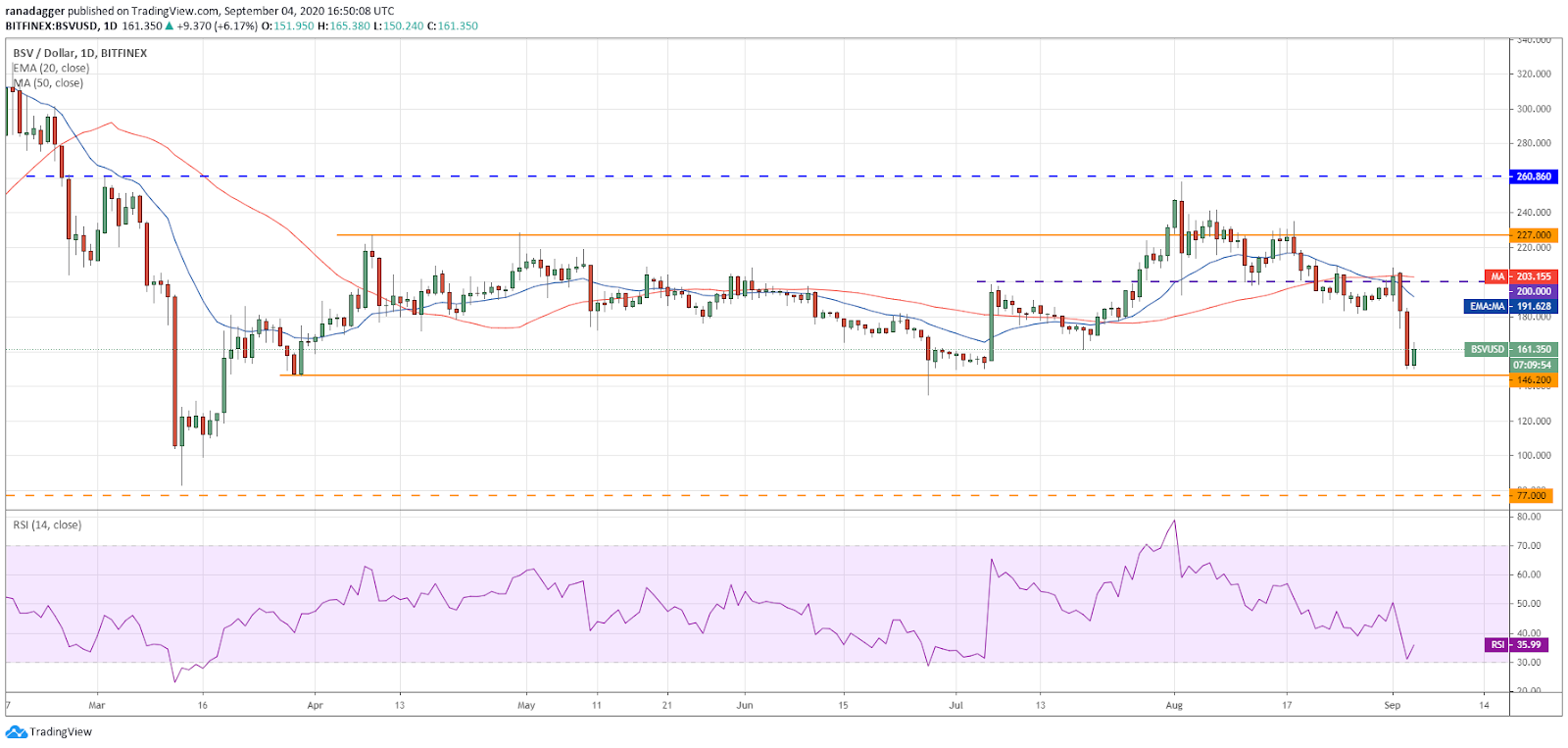 Gráfico diario para el par BSV/USD
