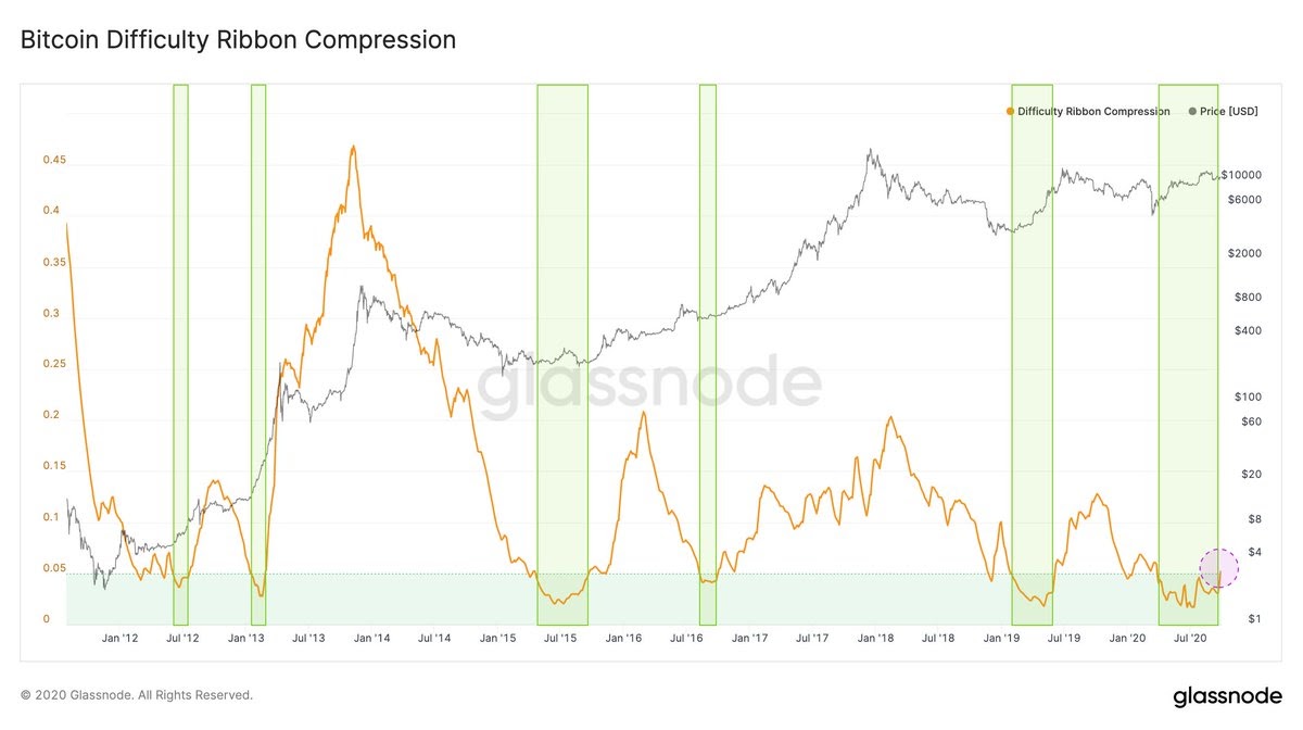 Bitcoin difficulty ribbon compression historical chart showing buy zone breakouts