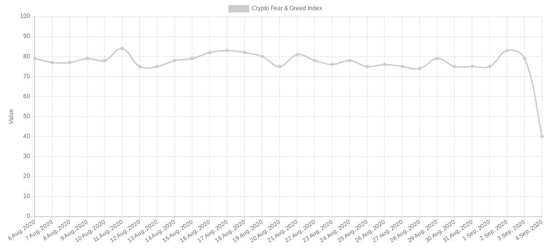Crypto Fear & Greed Index as of Sept. 4, 2020