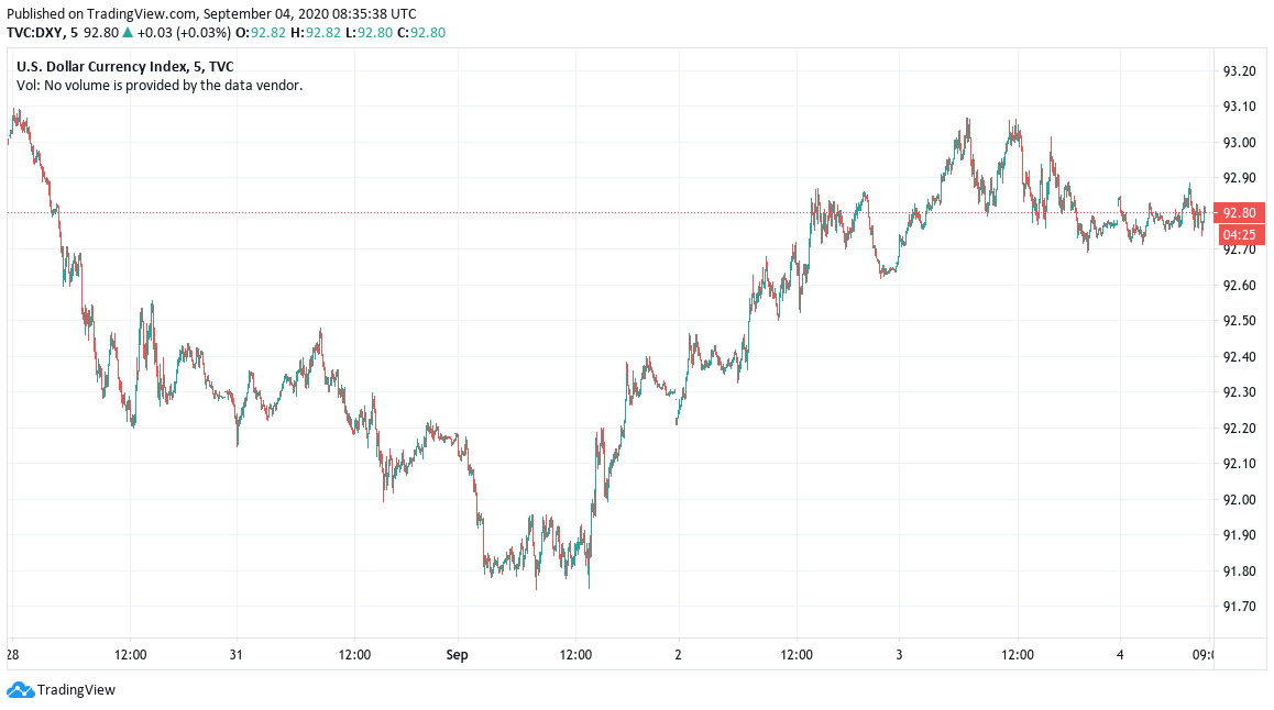 U.S. dollar currency index daily chart
