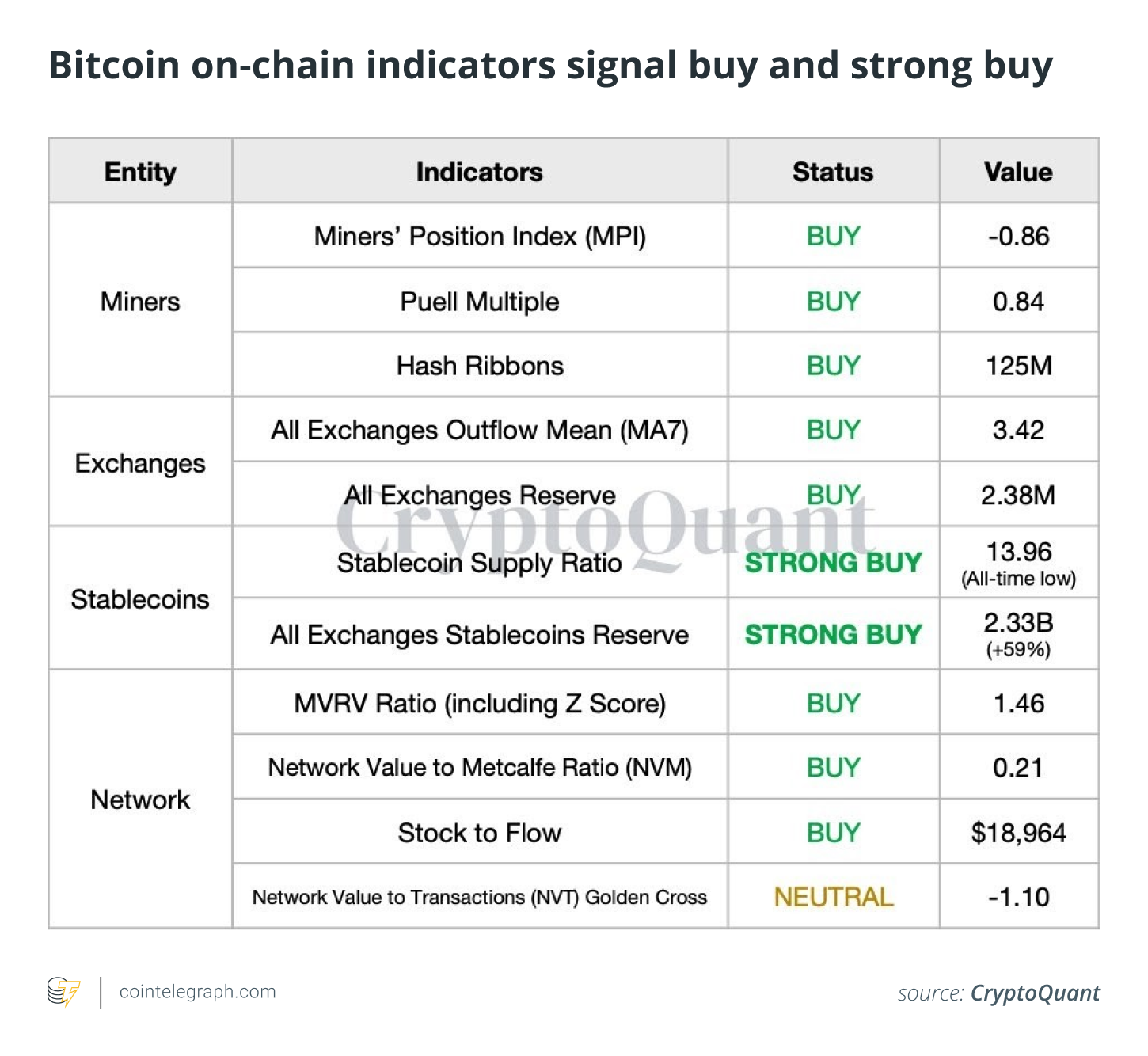 Bitcoin on-chain indicators signal buy and strong buy
