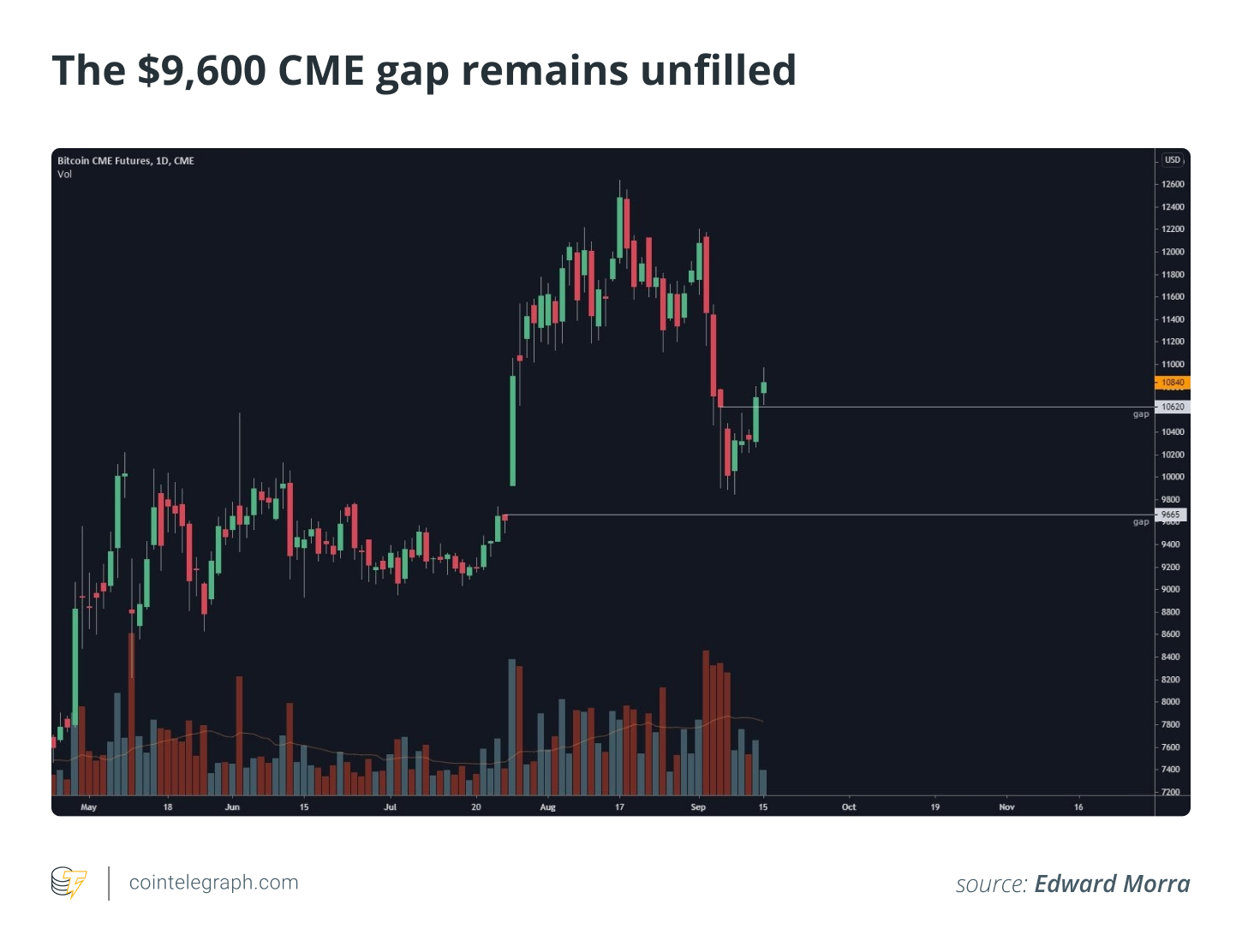 The 9600 CME gap remains unfilled