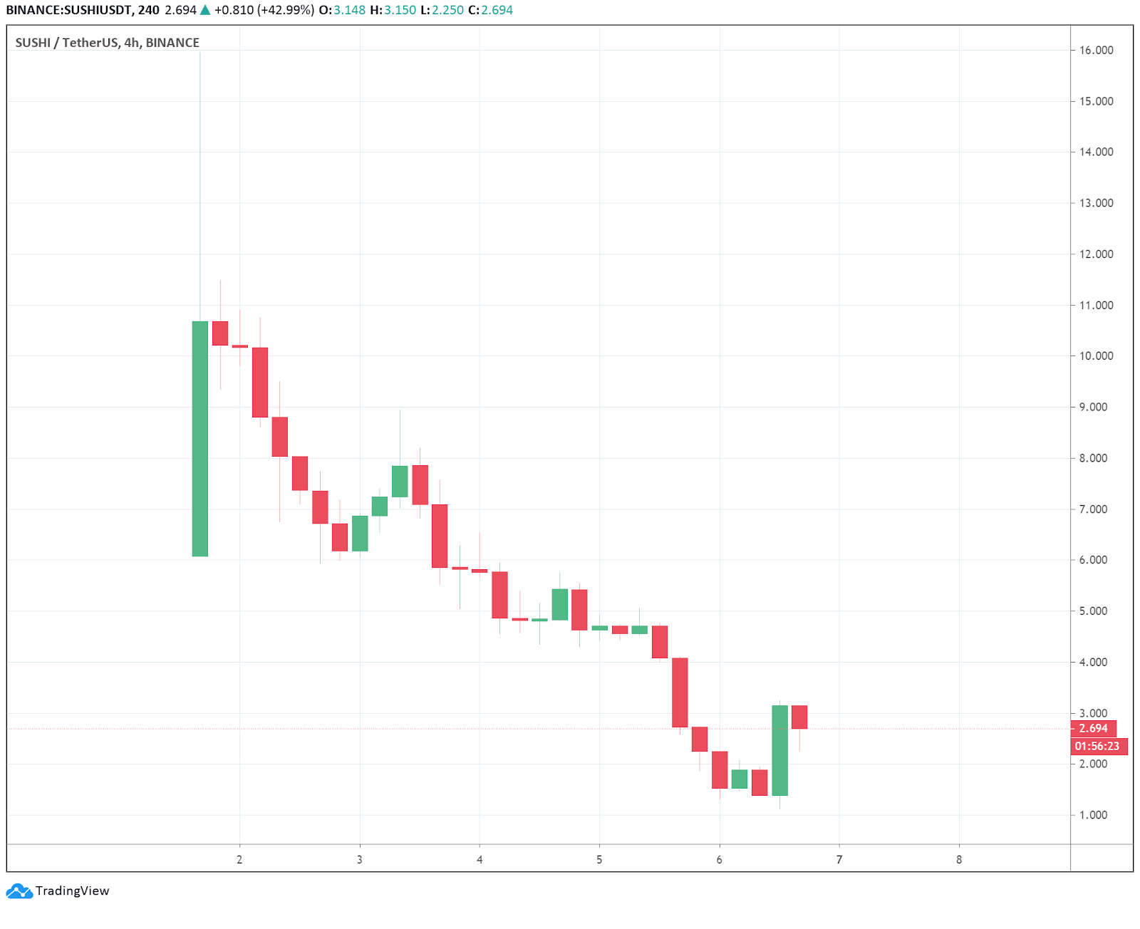 SUSHI 4-hour price chart