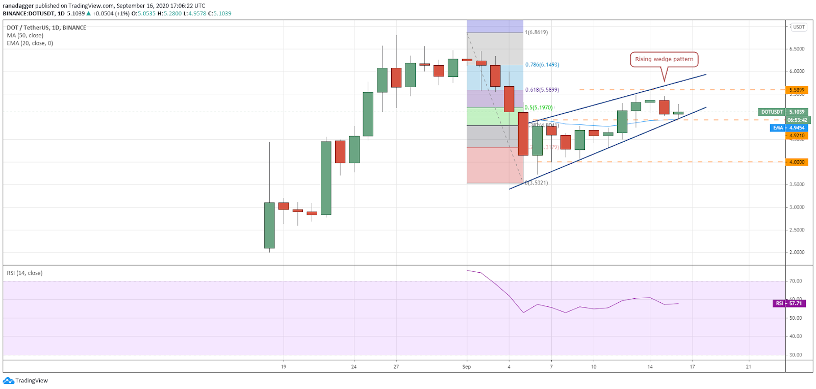 Gráfico diario para el par DOT/USD
