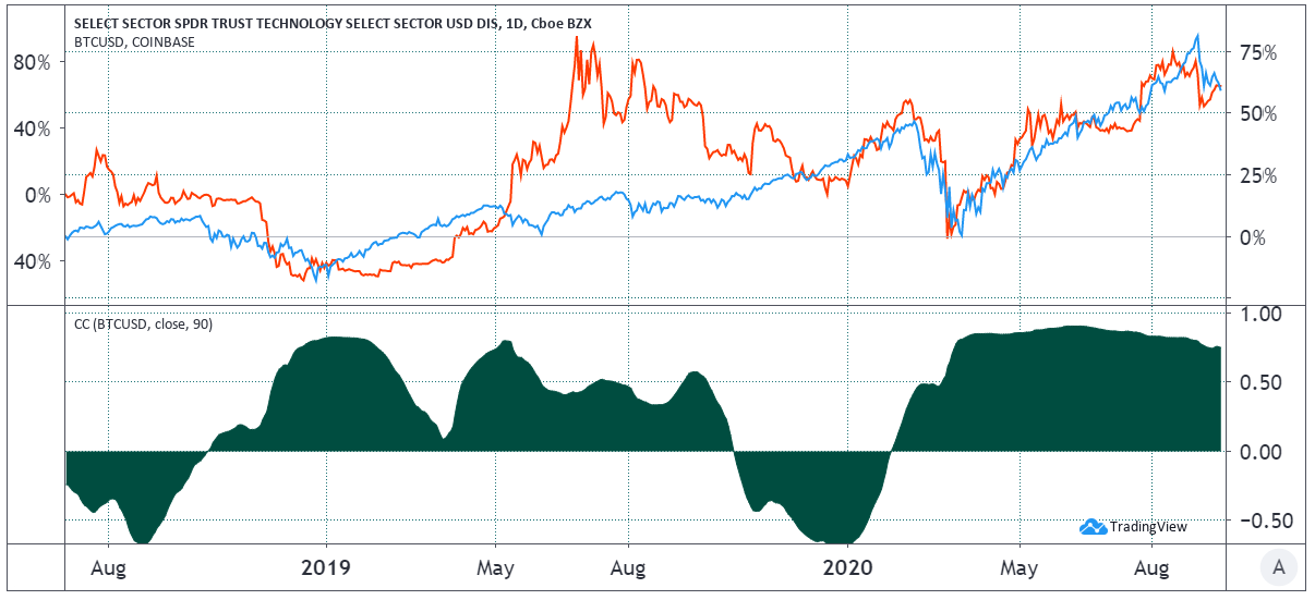BTC (red) correlation to the U.S. technology sector (blue). Source: Tradingview