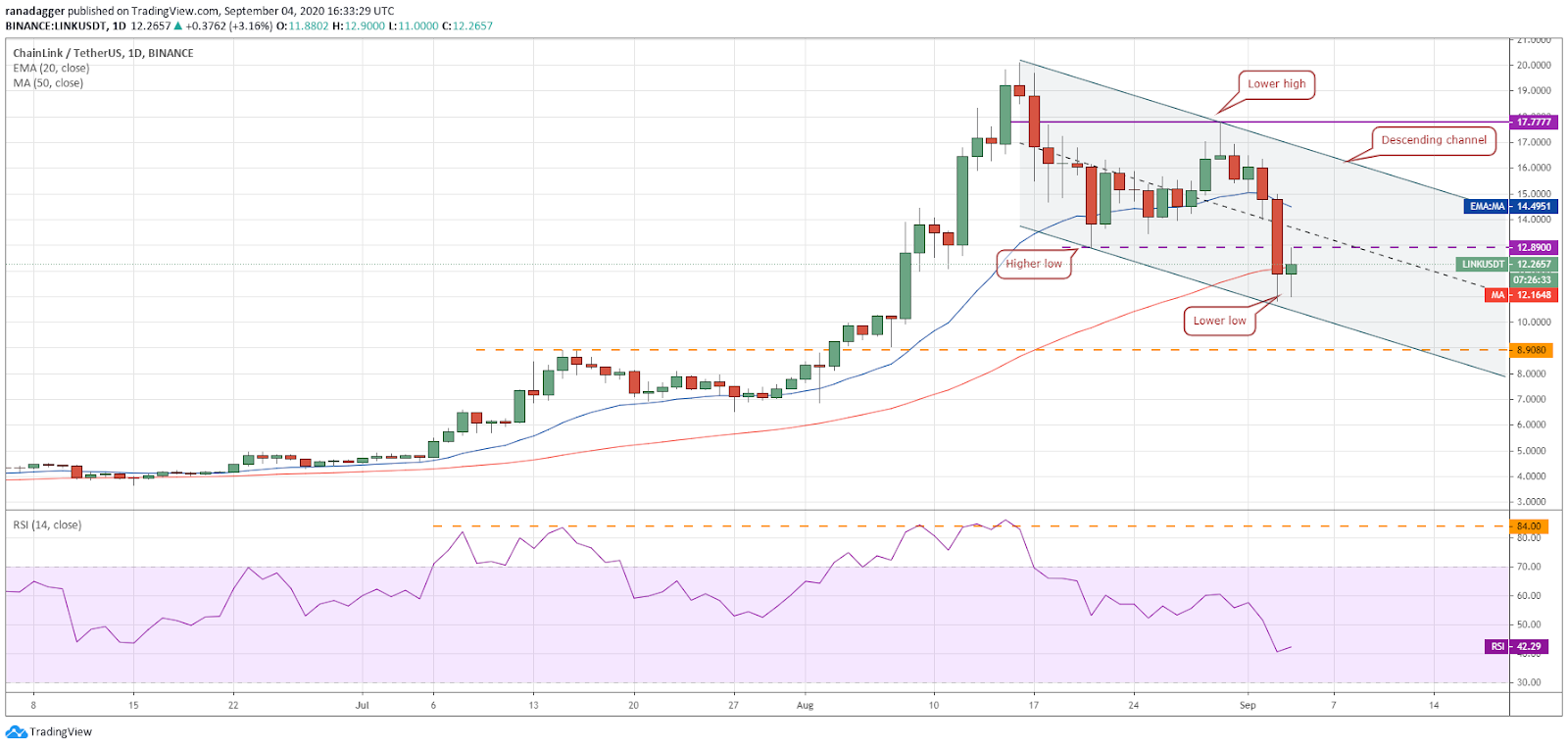 Gráfico diario para el par LINK/USD