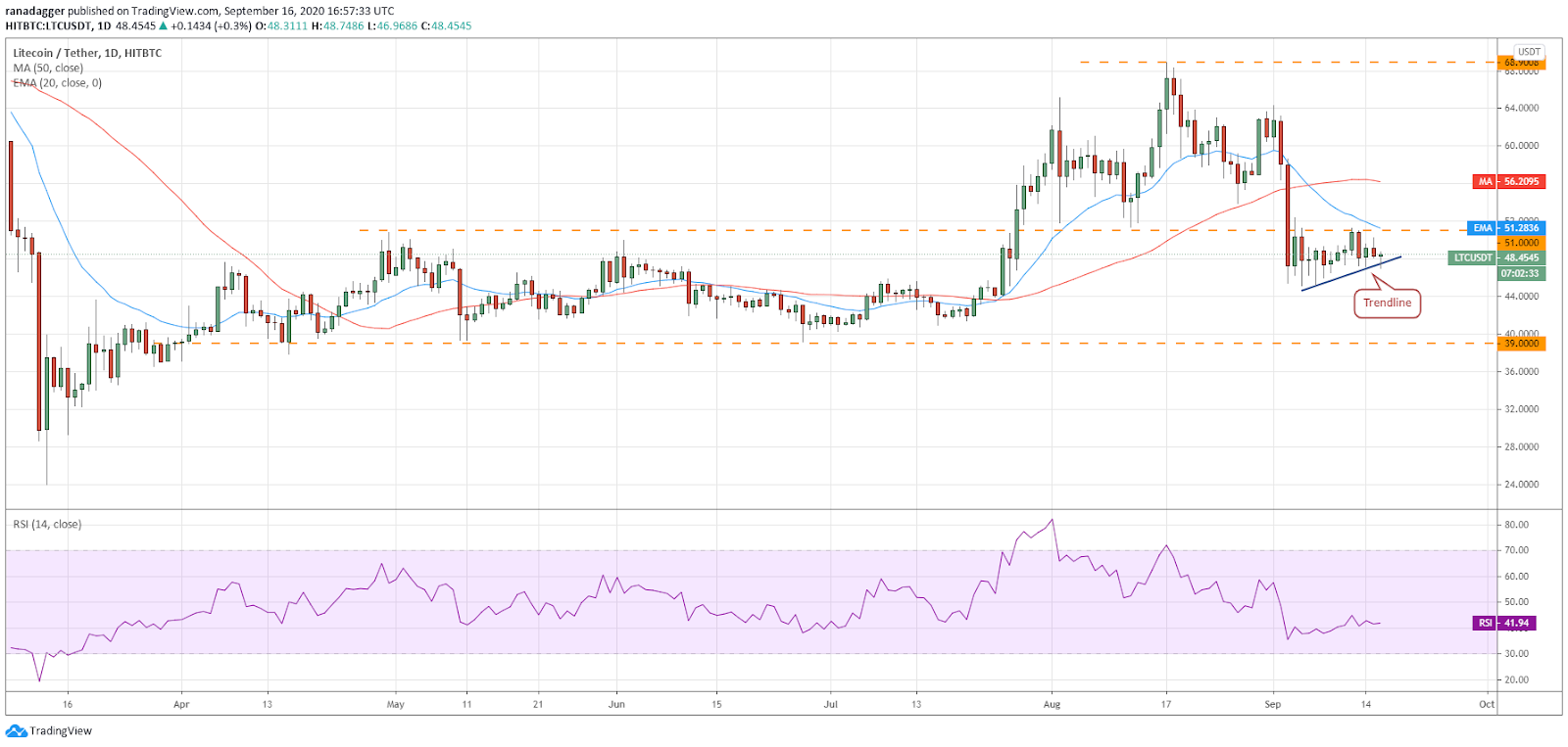 Gráfico diario para el par LTC/USD