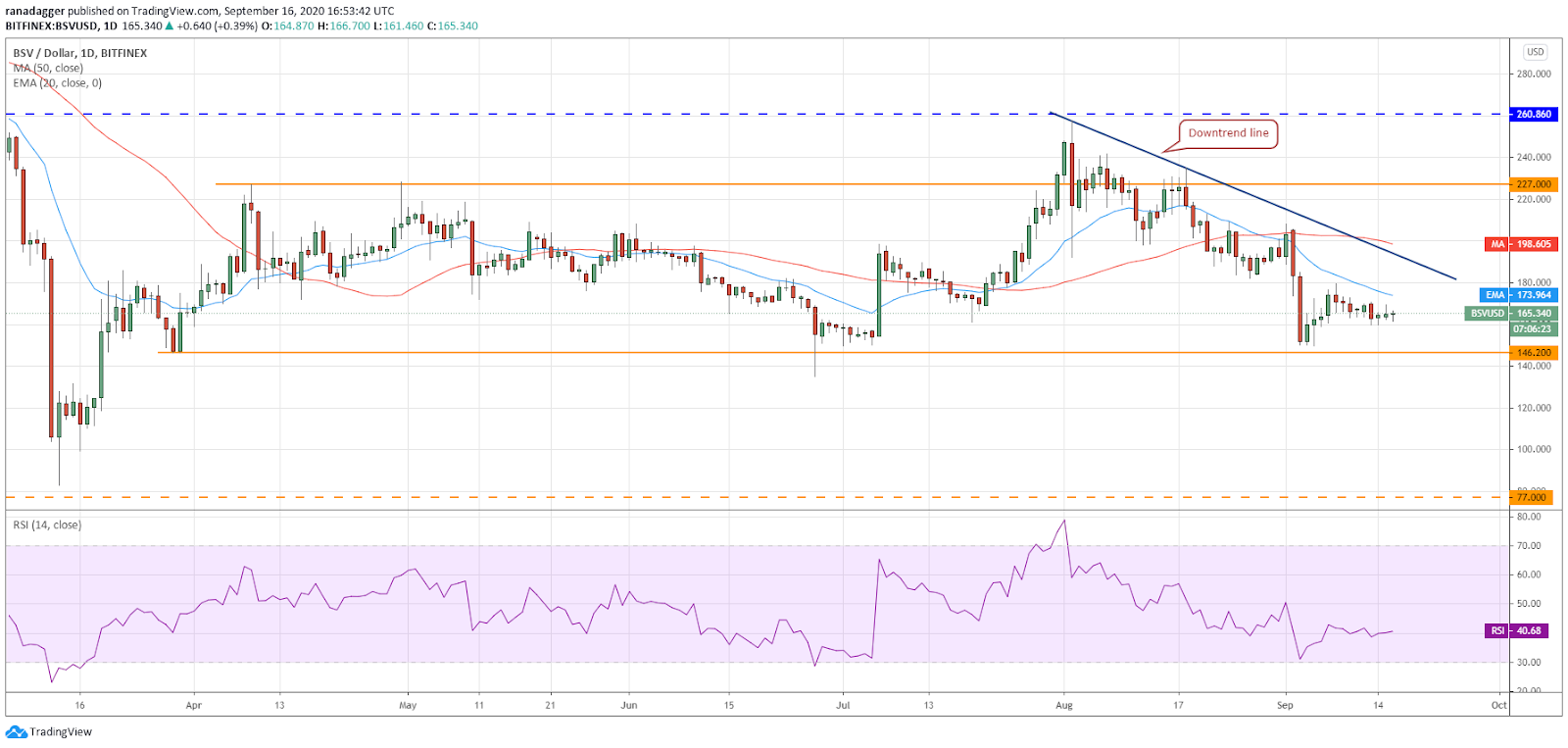 Gráfico diario para el par BSV/USD