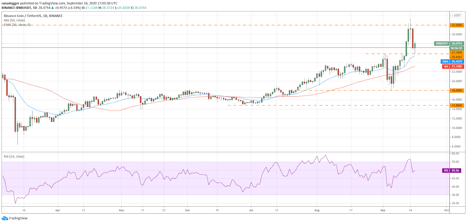 Gráfico diario para el par BNB/USD