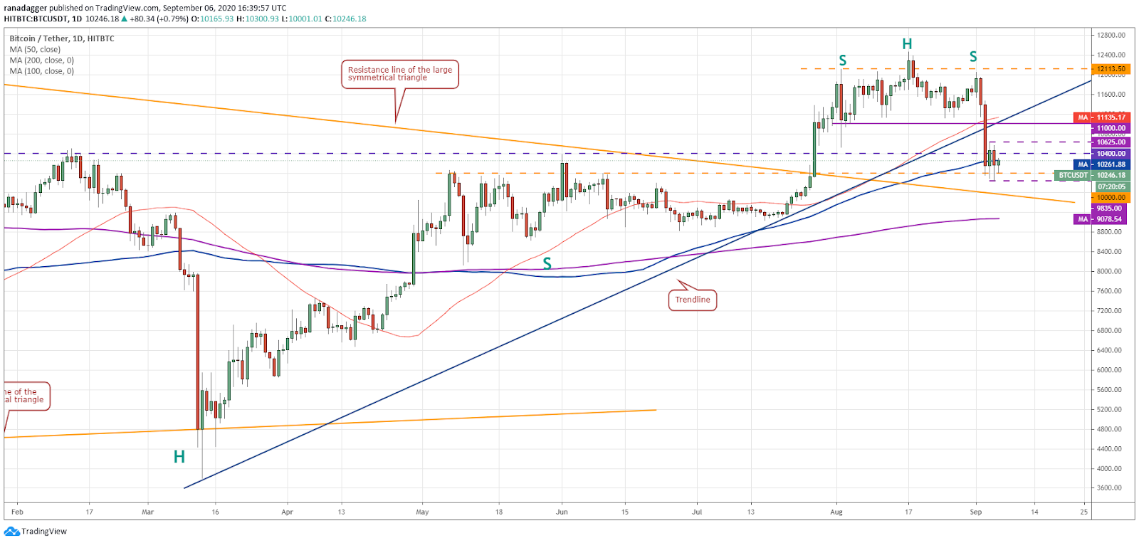BTC/USD daily chart. Source: TradingView BTC/USD daily chart. Source: TradingView