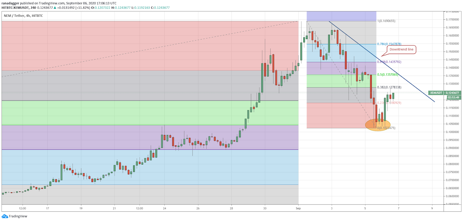 XEM/USD 4-hour chart. Source: TradingView XEM/USD 4-hour chart. Source: TradingView