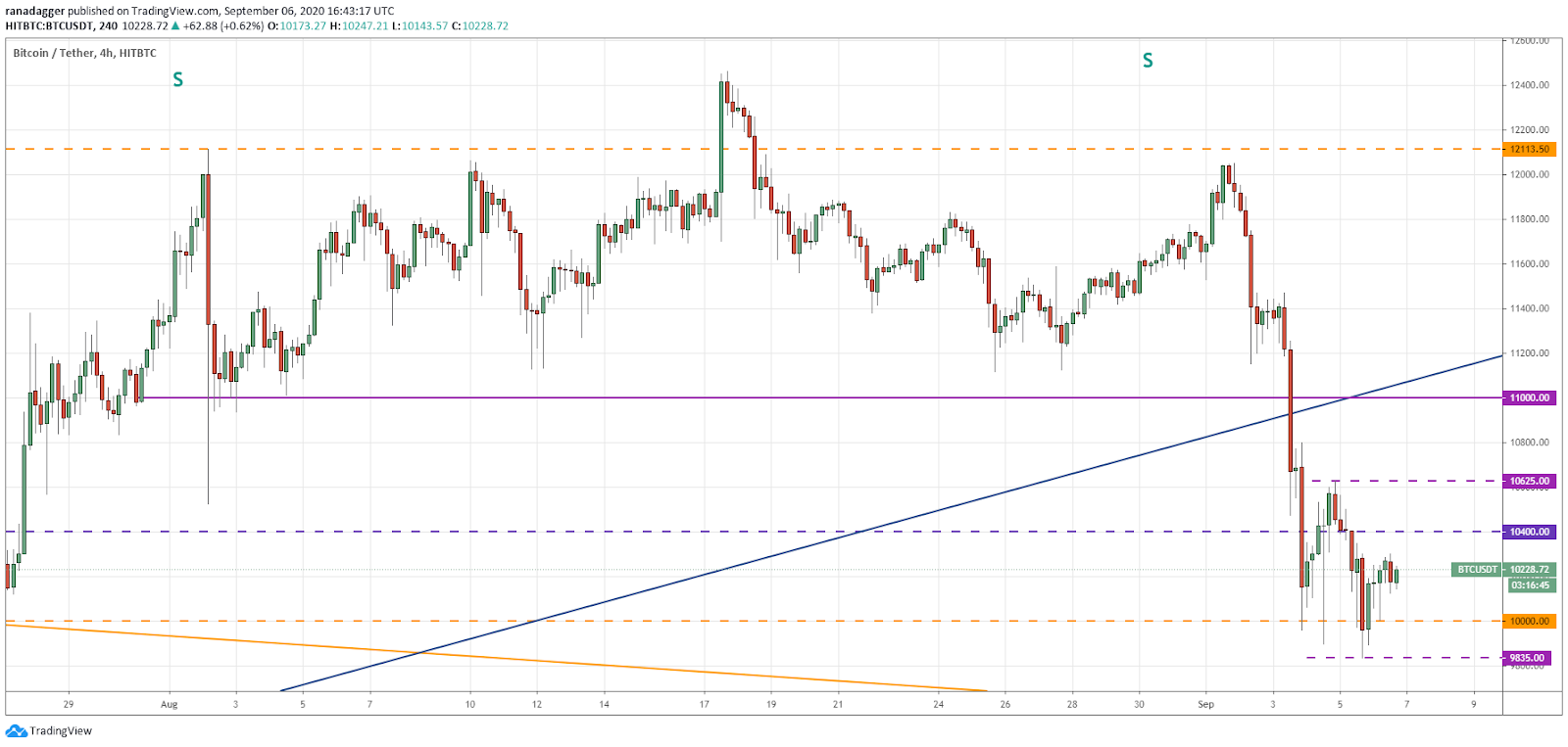 BTC/USD 4-hour chart. Source: TradingView BTC/USD 4-hour chart. Source: TradingView