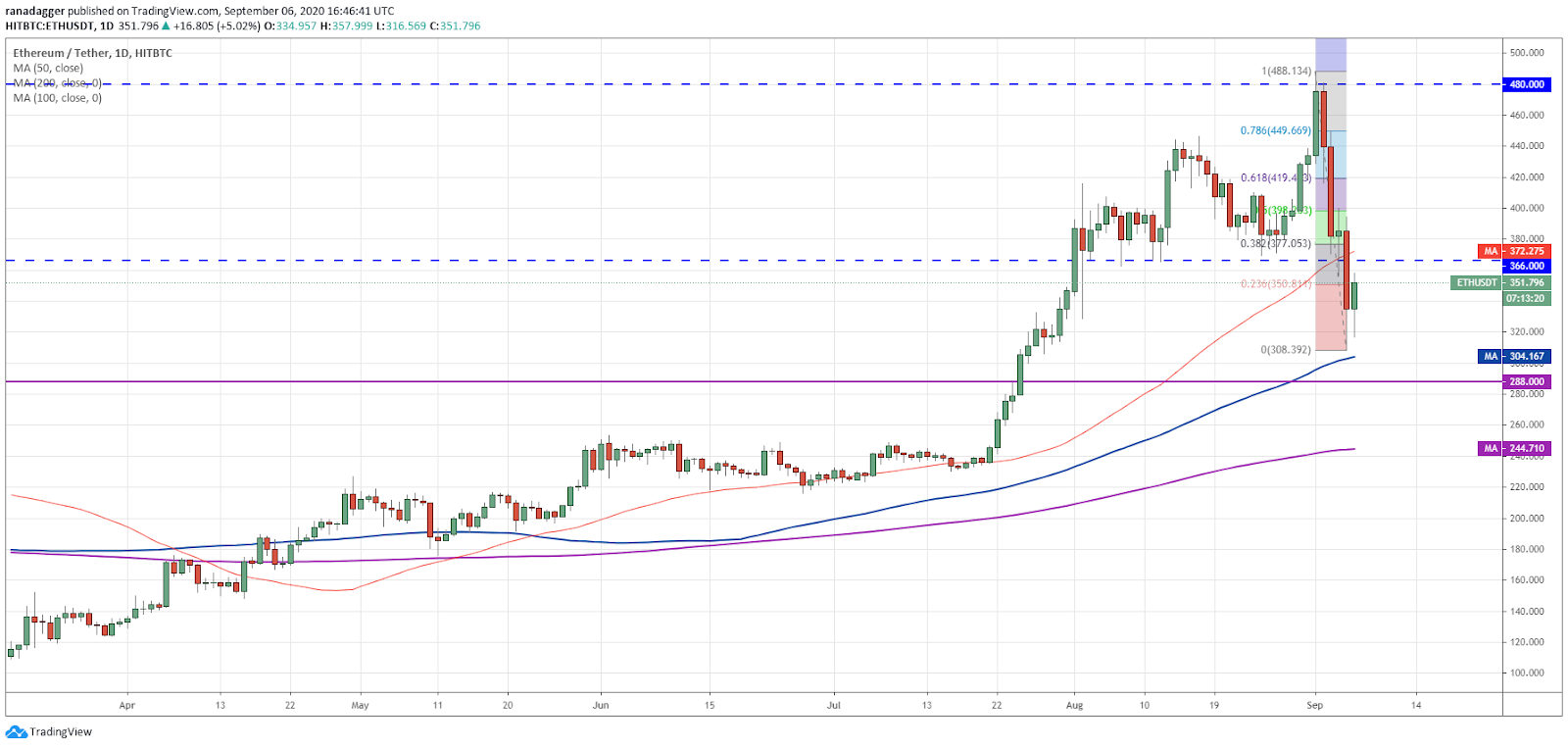 ETH/USD daily chart. Source: TradingView ETH/USD daily chart. Source: TradingView