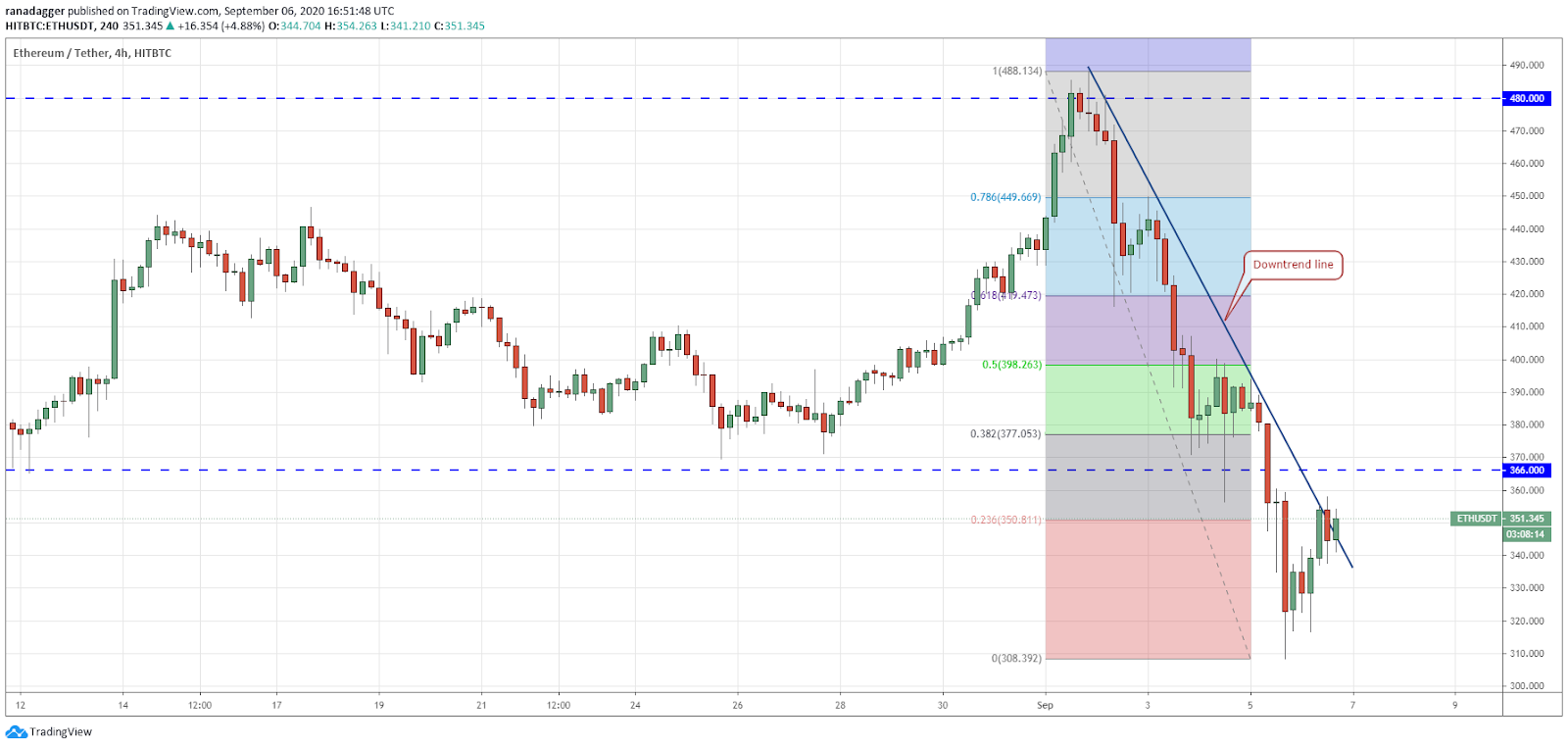 ETH/USD 4-hour chart. Source: TradingView ETH/USD 4-hour chart. Source: TradingView