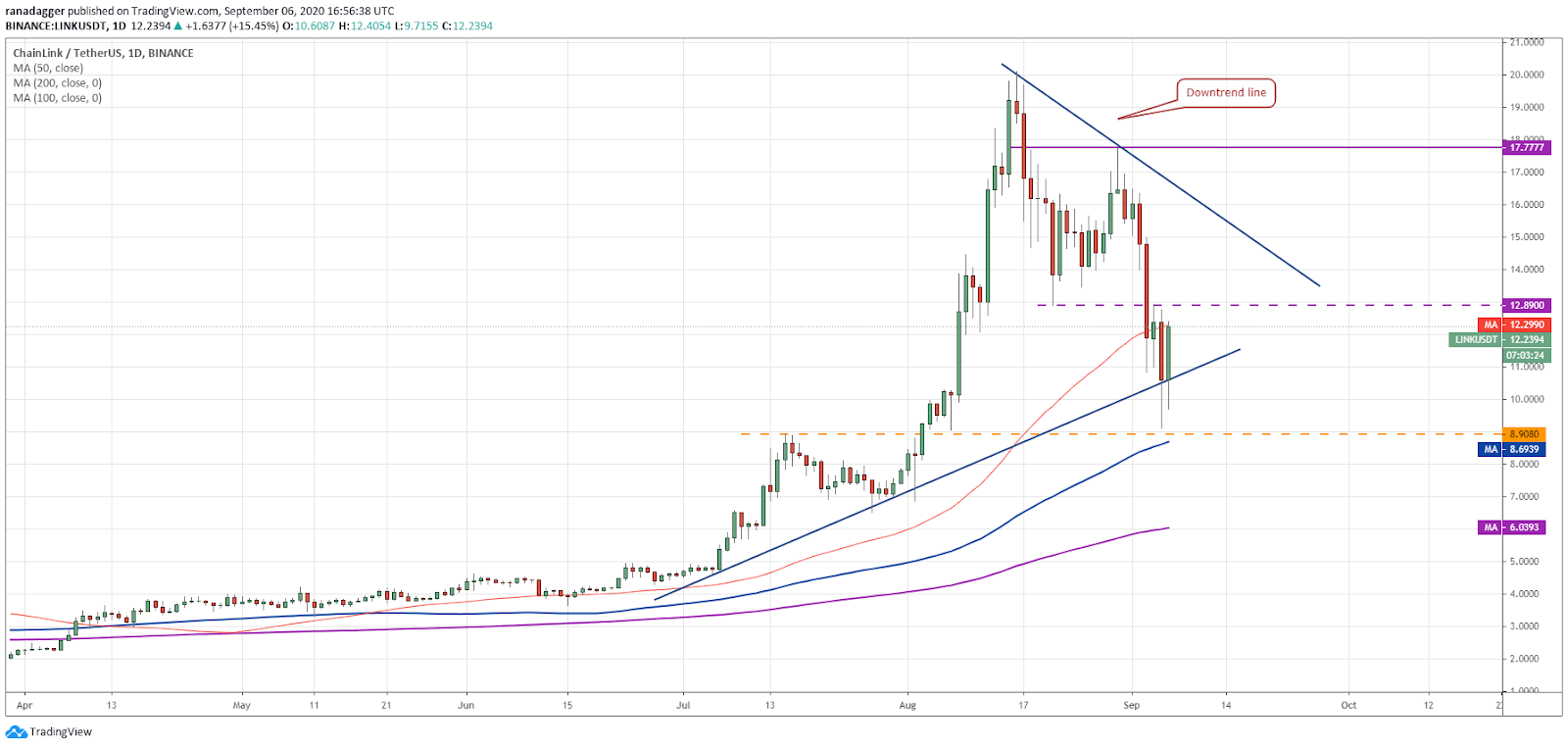 LINK/USD daily chart. Source: TradingView LINK/USD daily chart. Source: TradingView