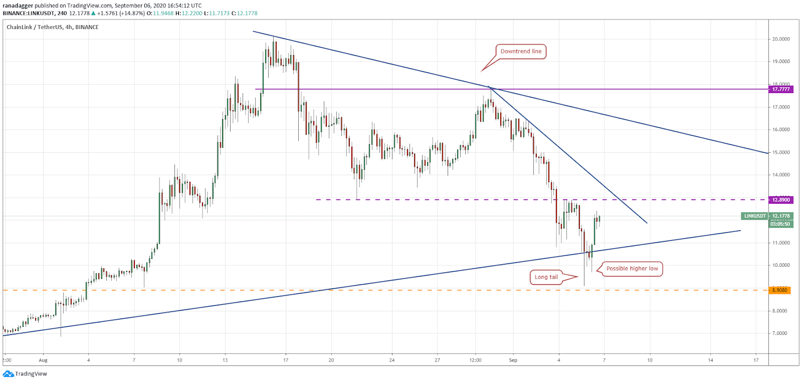 LINK/USD 4-hour chart. Source: TradingView LINK/USD 4-hour chart. Source: TradingView