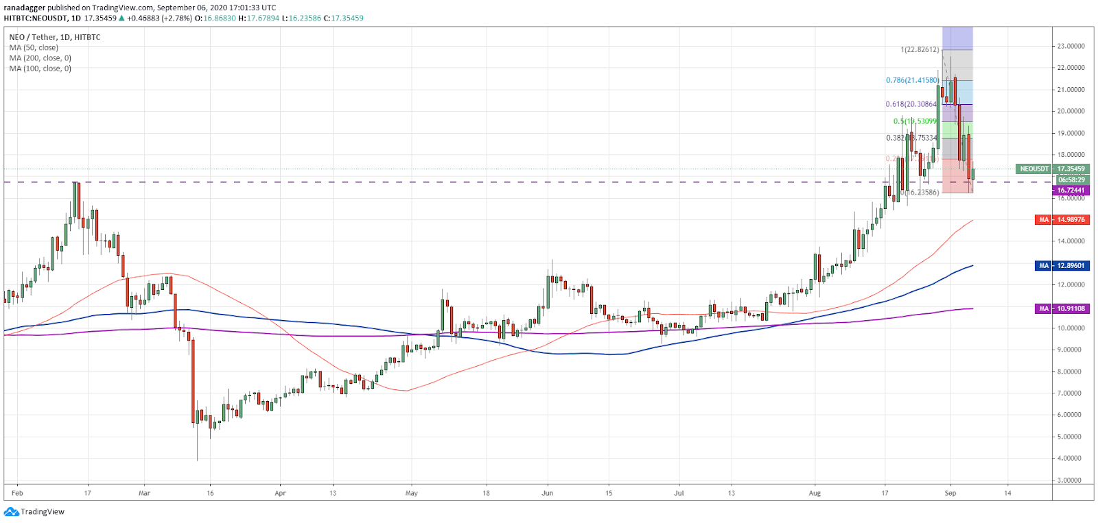 NEO/USD daily chart. Source: TradingView NEO/USD daily chart. Source: TradingView