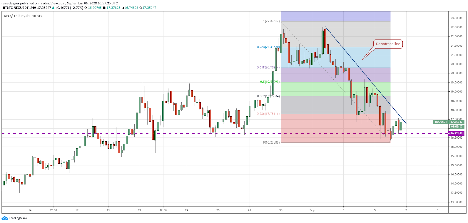 NEO/USD 4-hour chart. Source: TradingView NEO/USD 4-hour chart. Source: TradingView