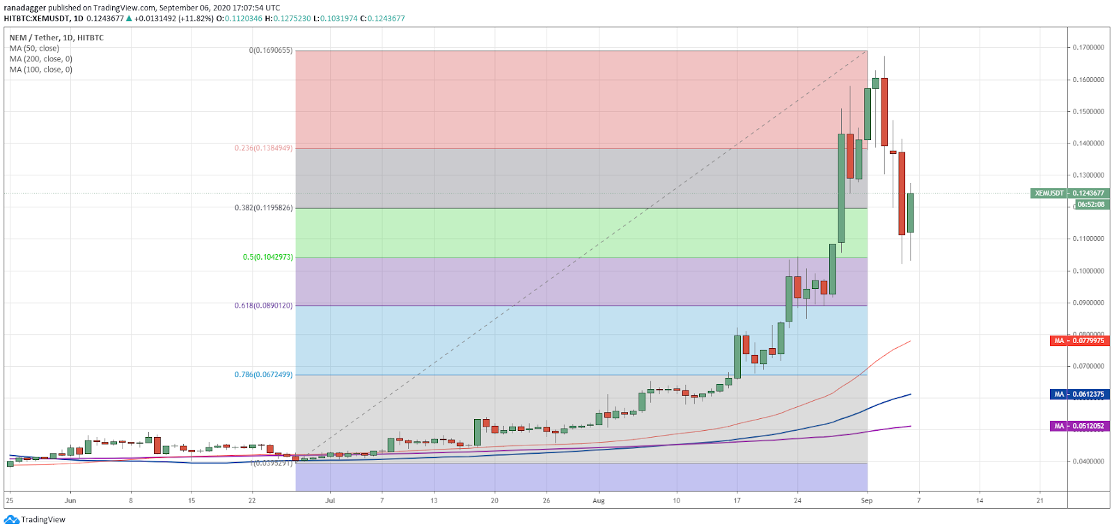 XEM/USD daily chart. Source: TradingView XEM/USD daily chart. Source: TradingView