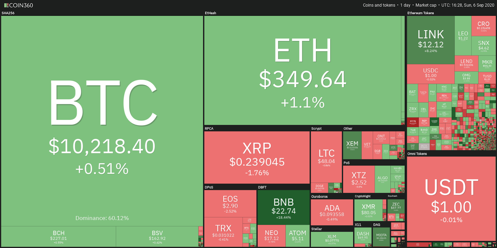 Crypto market data daily view. Source: Coin360 Crypto market data daily view. Source: Coin360