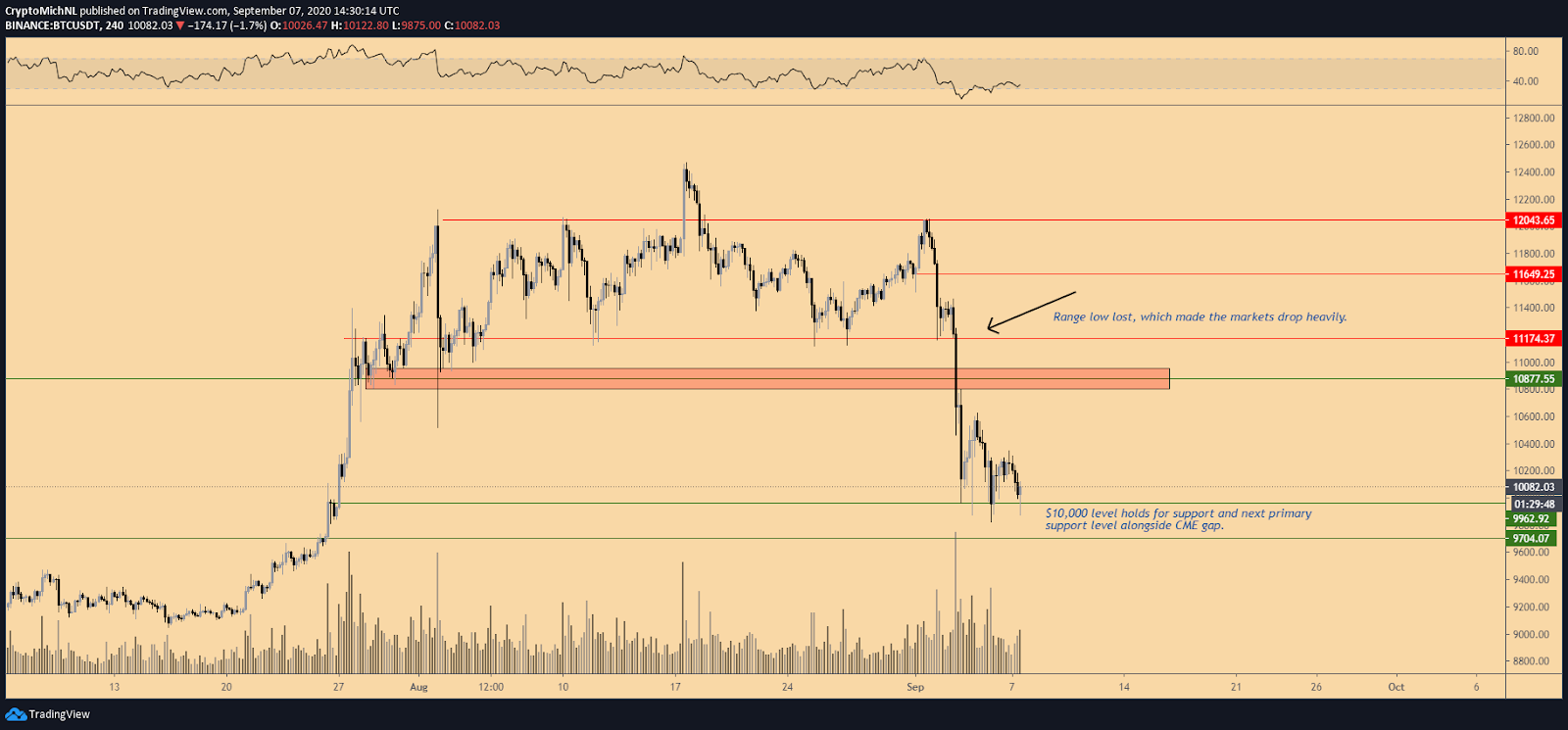 BTC/USDT 1-day chart