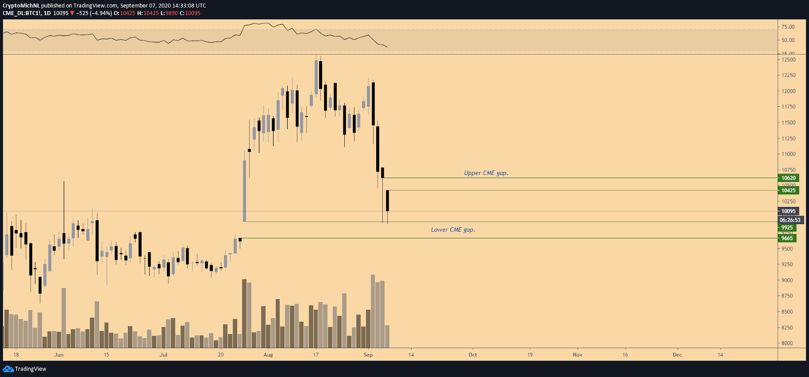 BTC/USD CME 1-day chart