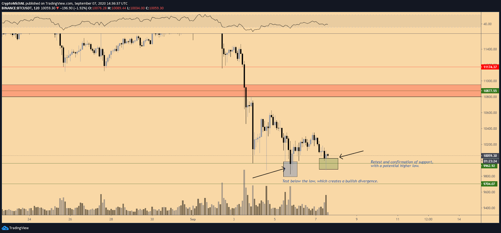 BTC/USDT 2-hour chart