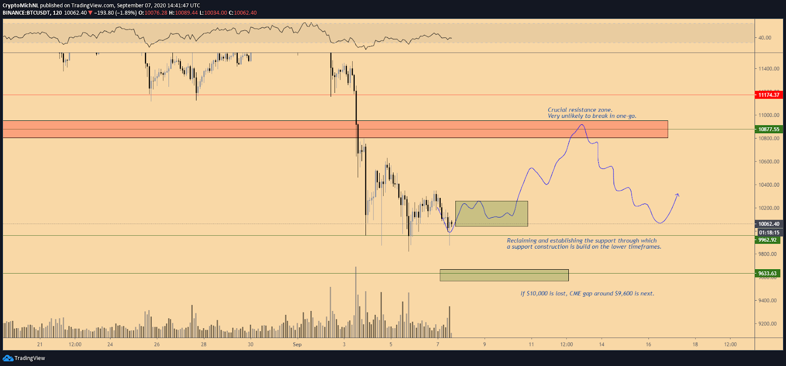 BTC/USDT 2-hour scenario chart