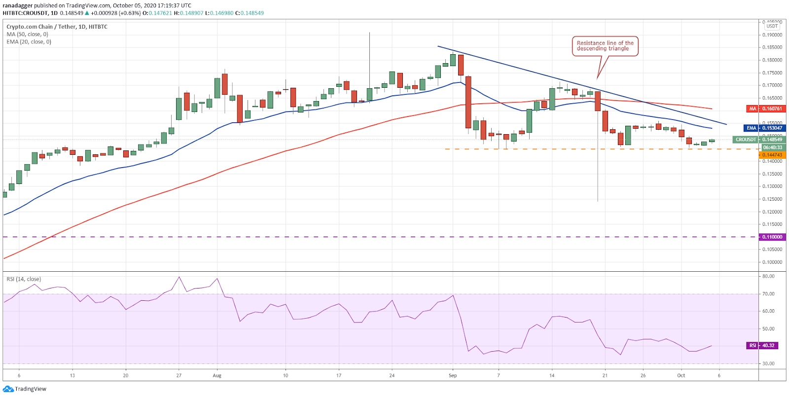 CRO/USD daily chart. Source: TradingView​​​​​​​