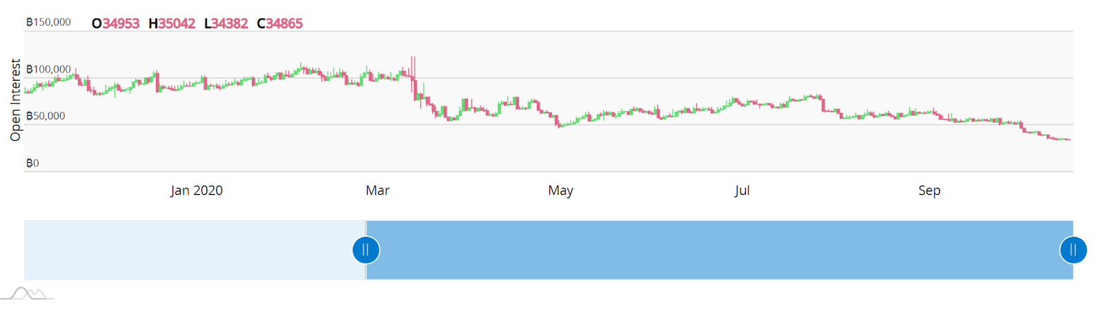 Year-to-date open interest of BitMEX