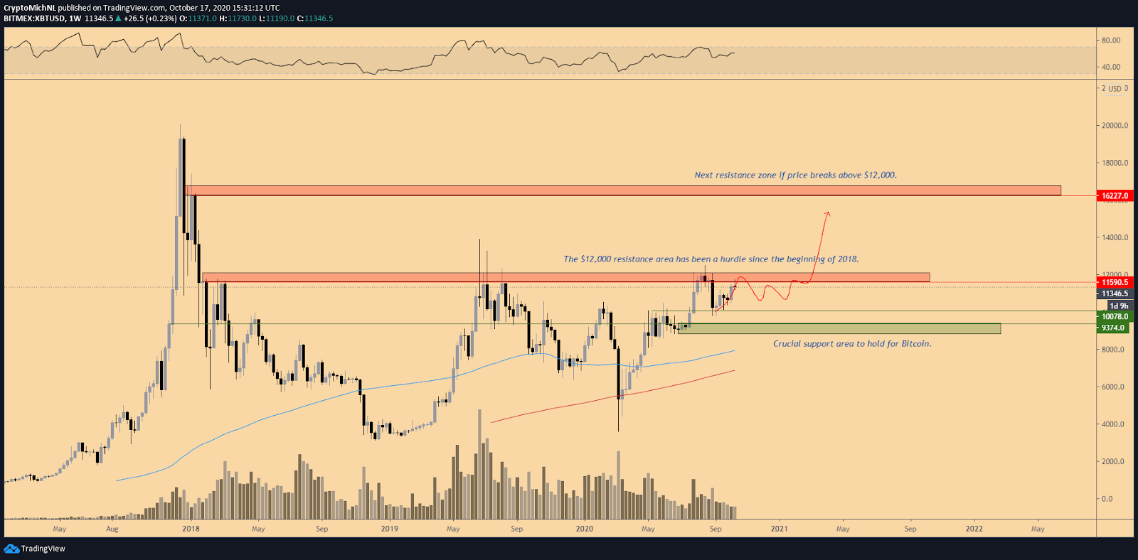 BTC/USD 1-week chart. Source: TradingView BTC/USD 1-week chart. Source: TradingView