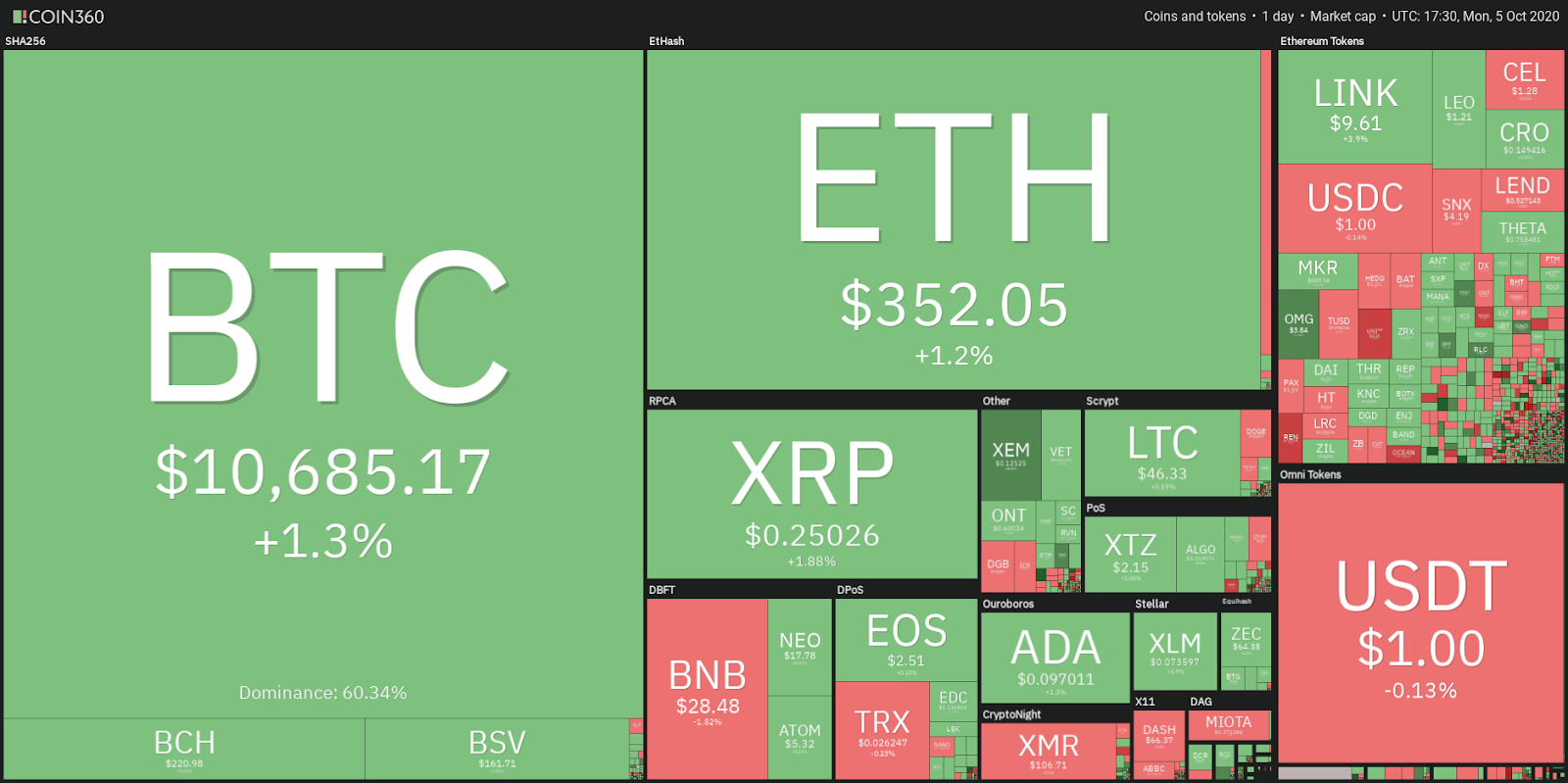 Daily cryptocurrency market performance. Source: Coin360