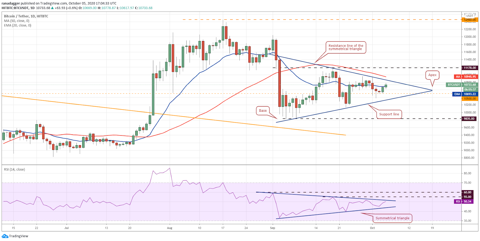 BTC/USD daily chart. Source: TradingView