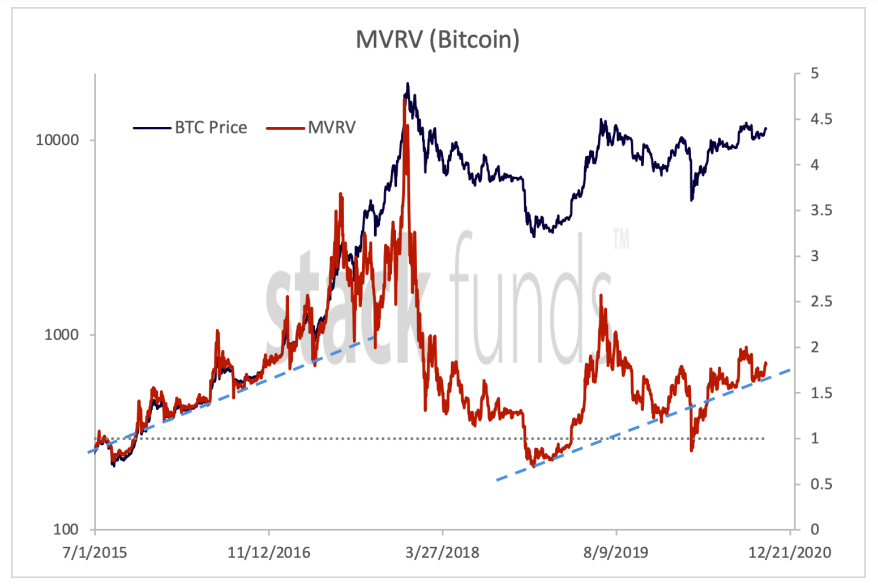 Bitcoin MVRV ratio highlighting uptrend Bitcoin MVRV ratio highlighting uptrend