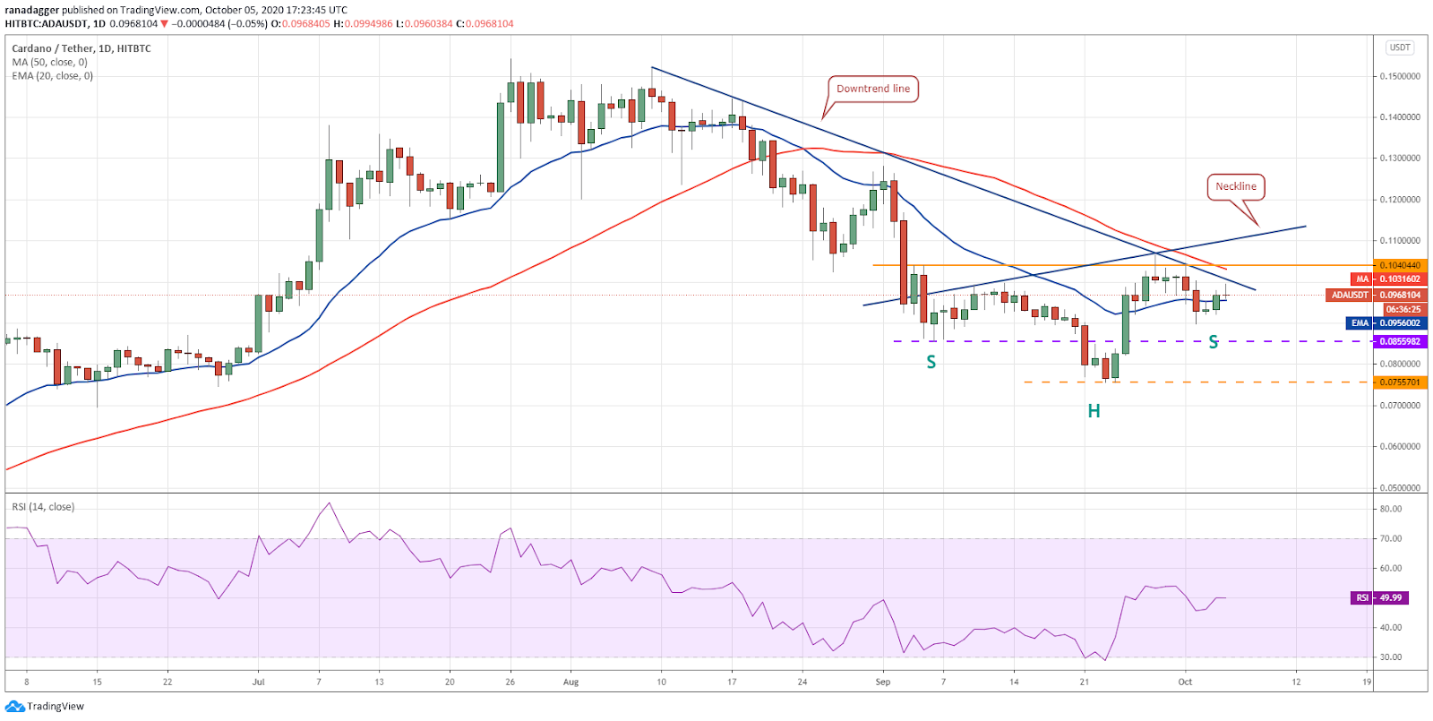 ADA/USD daily chart. Source: TradingView​​​​​​​