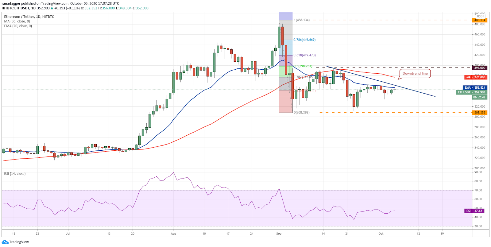 ETH/USD daily chart. Source: TradingView