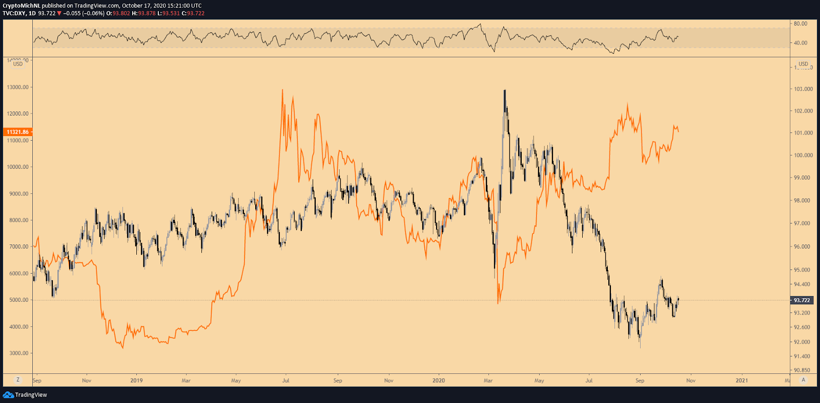 DXY vs. BTC/USD 1-day charts. Source: TradingView DXY vs. BTC/USD 1-day charts. Source: TradingView