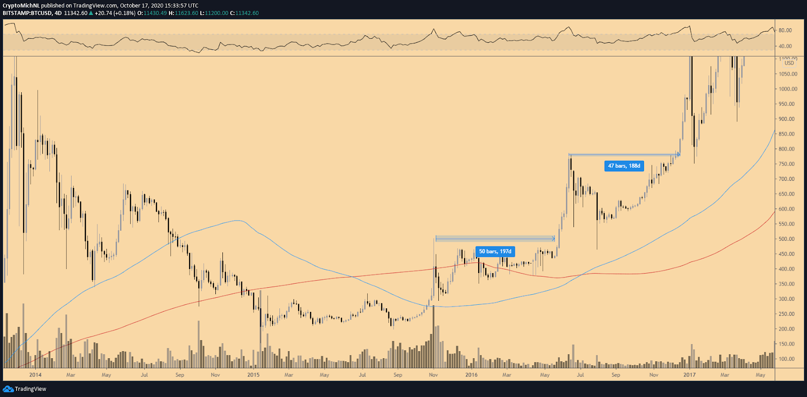 BTC/USD 4-day chart. Source: TradingView BTC/USD 4-day chart. Source: TradingView